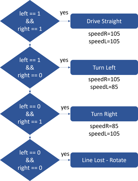 Flowchart for the decision-making logic of a line-following robot with KY-033 sensors, controlling the robot's movements based on sensor inputs.