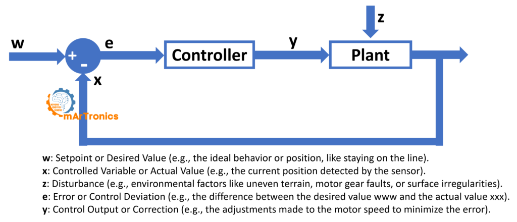 Diagram illustrating a PID feedback control loop with setpoint, controller, plant, and disturbances.