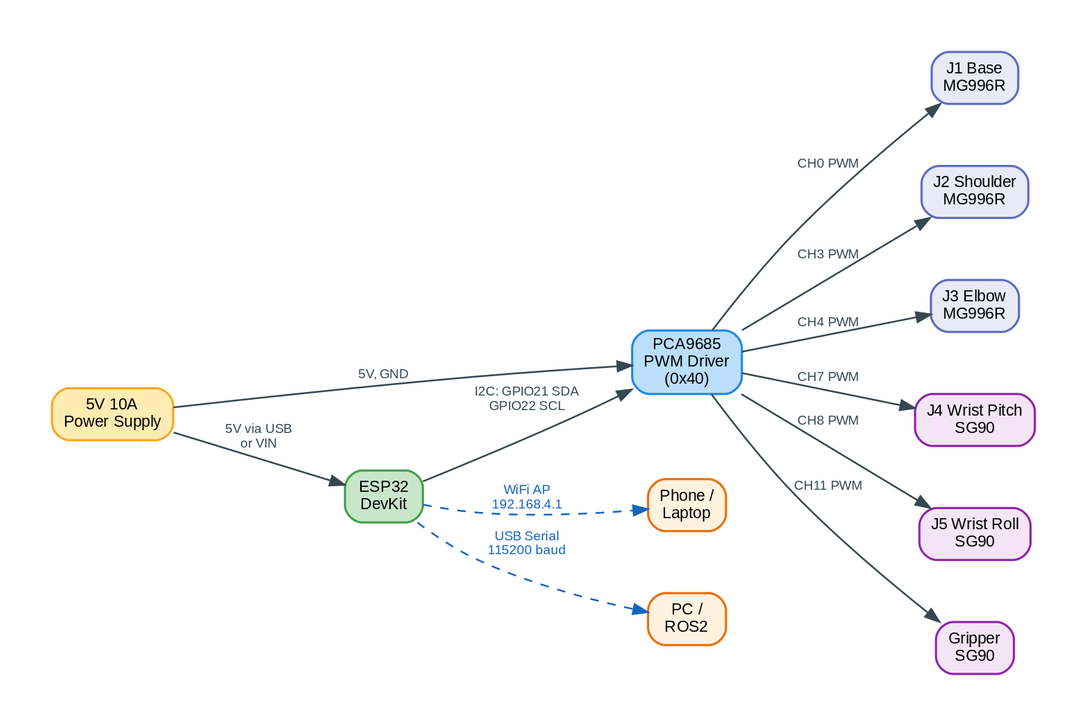OmArm Zero system architecture diagram showing ESP32 connected to PCA9685 PWM driver via I2C, with 6 servo channels, WiFi AP, and USB serial connections
