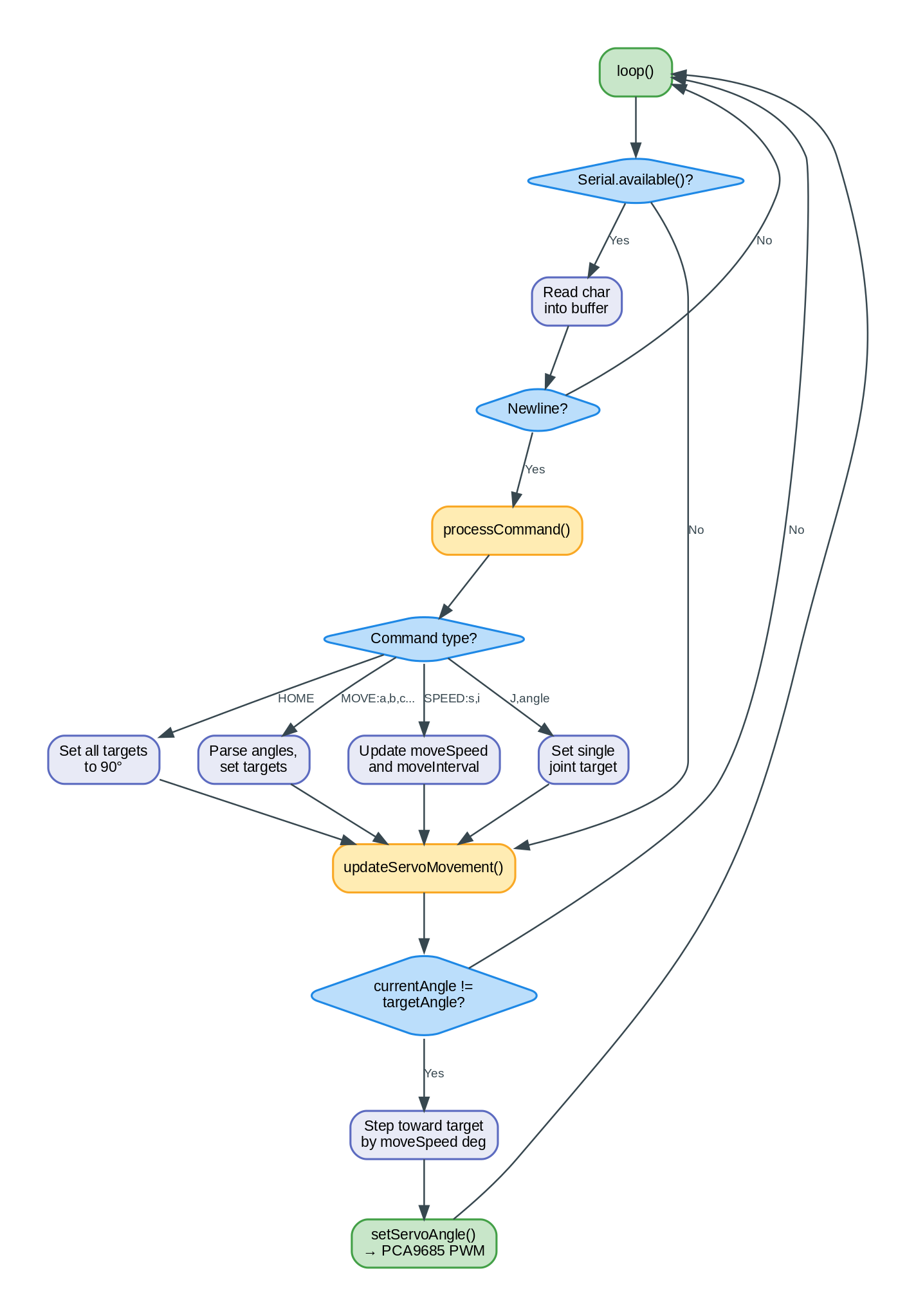 OmArm Zero firmware control flow diagram showing ESP32 main loop with serial command parsing and smooth servo movement interpolation