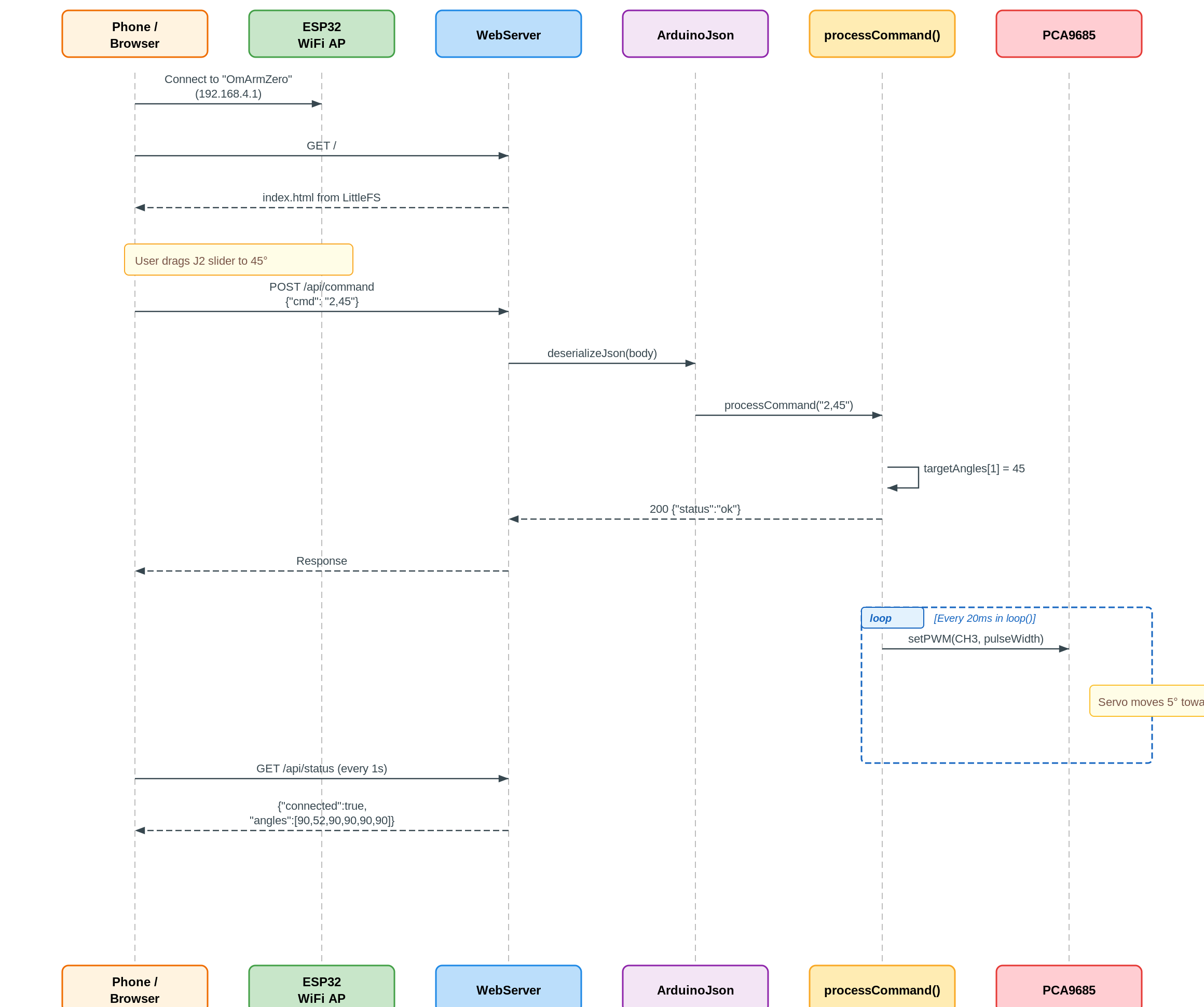 OmArm Zero web GUI sequence diagram showing browser to ESP32 WebServer communication flow for WiFi servo control
