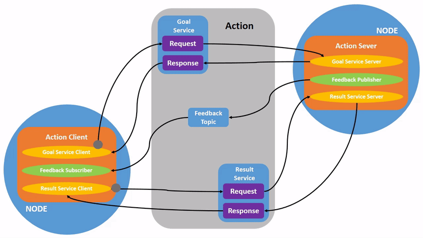 Animated diagram showing a ROS 2 action client sending a goal to an action server and receiving feedback and results