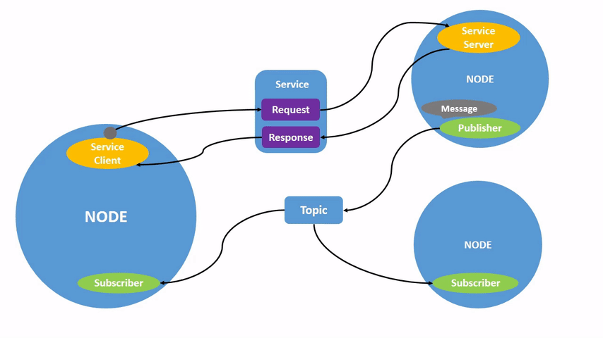 Animated diagram showing ROS 2 nodes communicating via topics and services