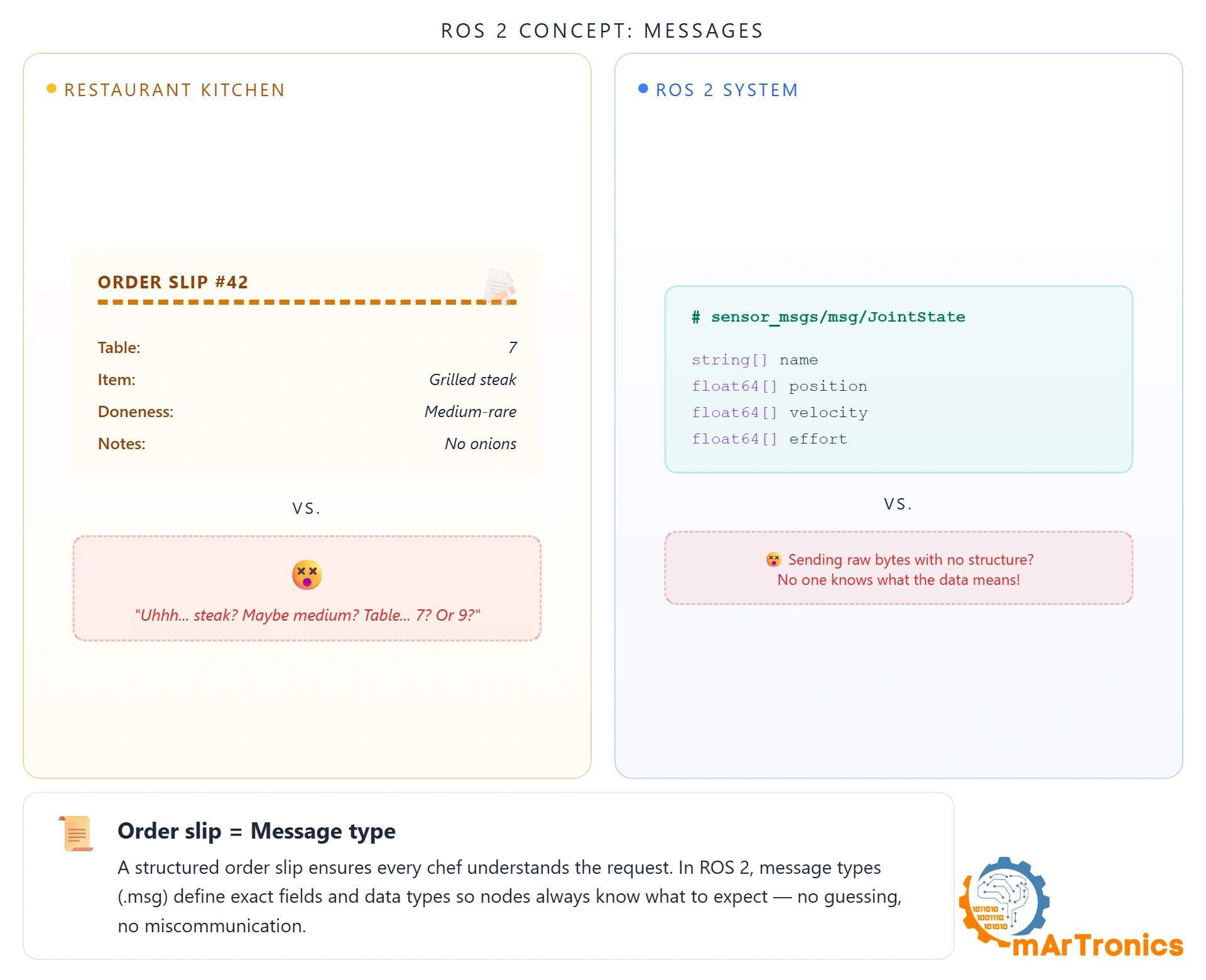 ROS 2 Messages animation, structured order slips vs message types