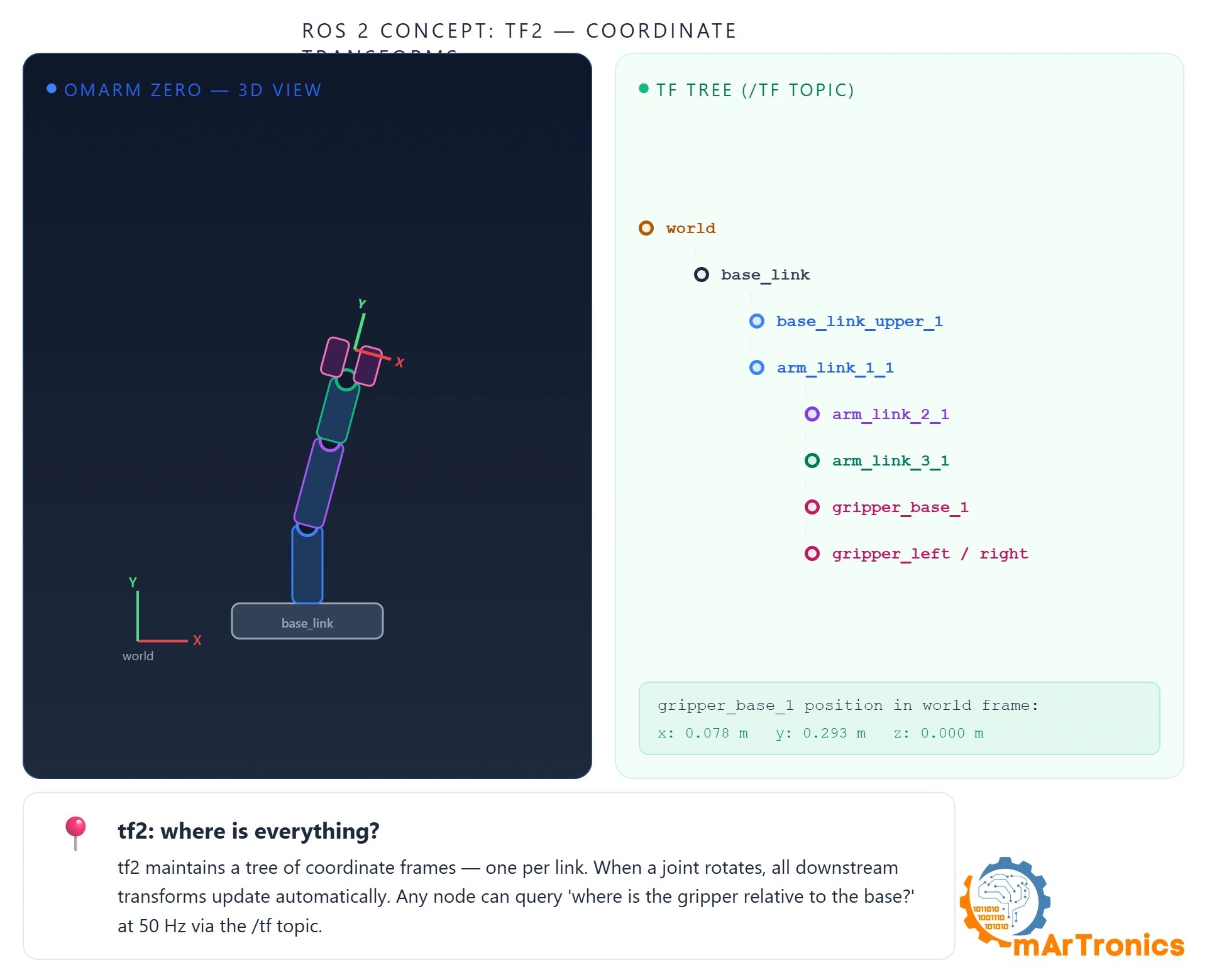 ROS 2 TF2 Transforms, kinematic chain and transform tree