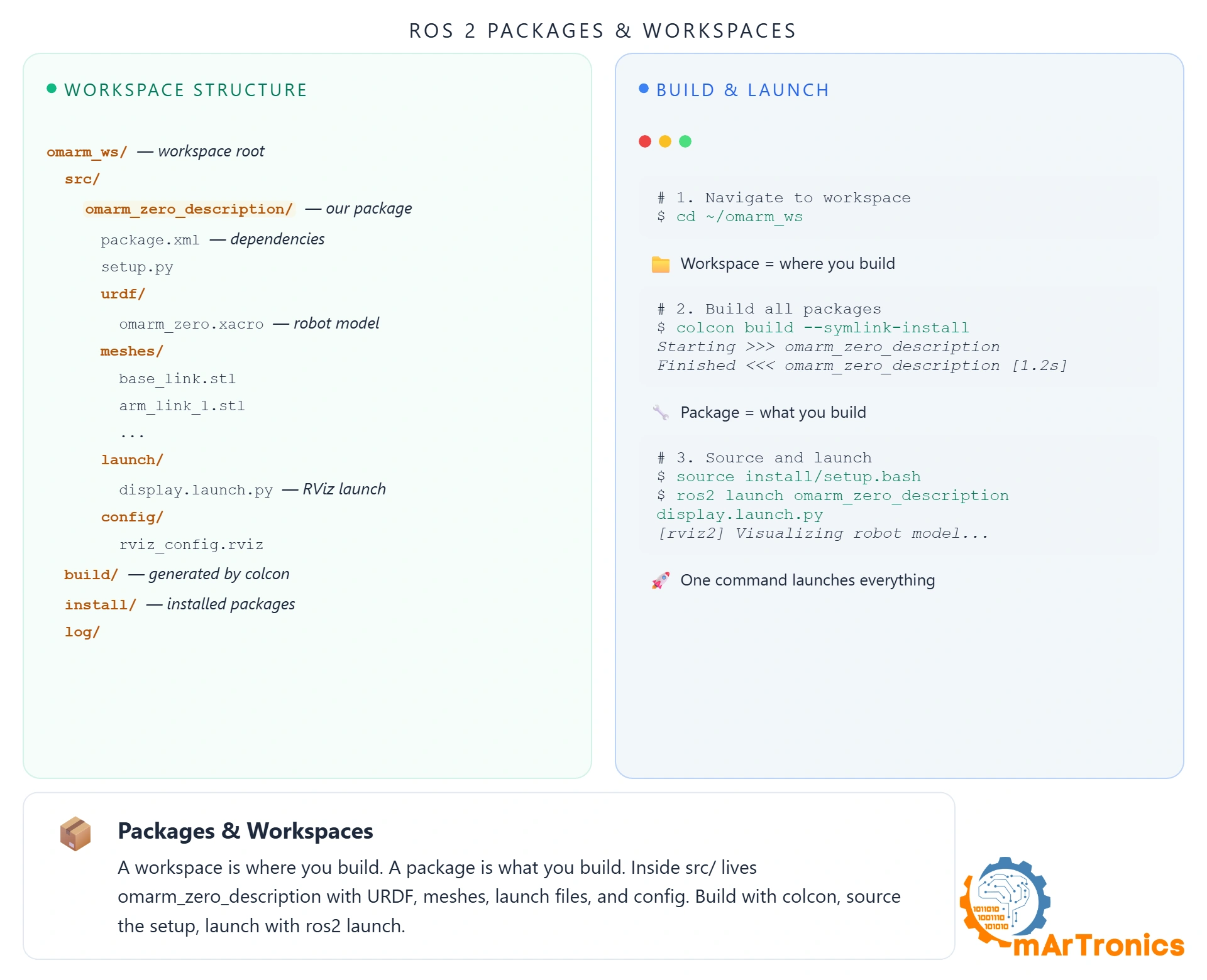 ROS 2 Packages and Workspaces, directory structure