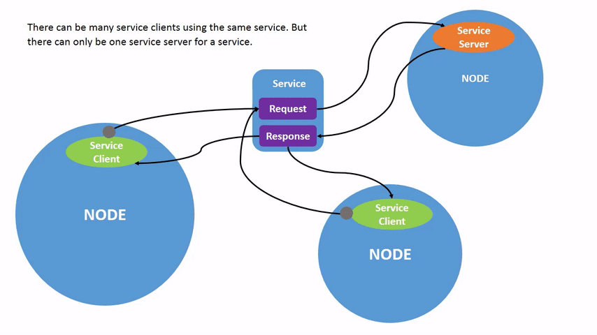 Animated diagram showing multiple ROS 2 service clients sending requests to a single service server node