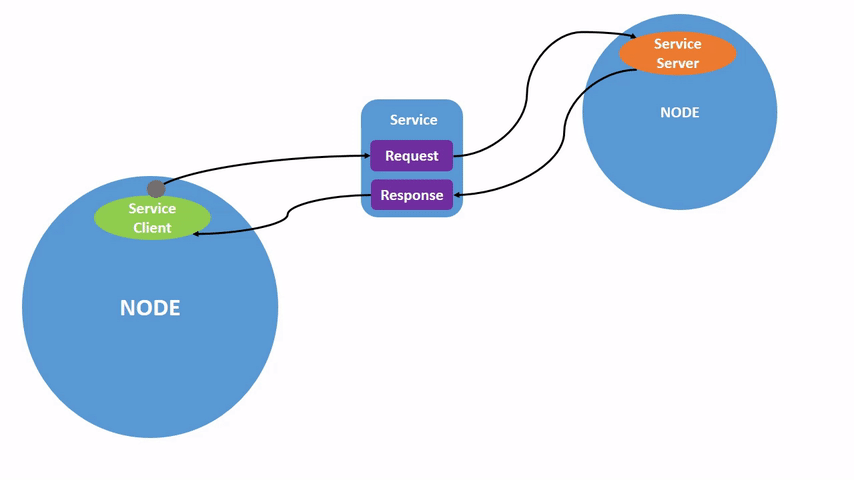 Animated diagram showing a ROS 2 service client sending a request to a service server and receiving a response
