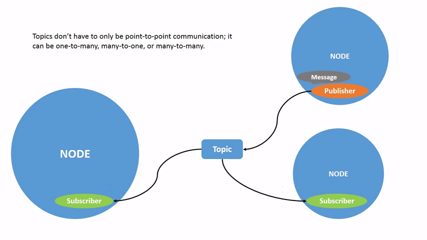Animated diagram showing multiple ROS 2 publisher and subscriber nodes communicating through a single topic