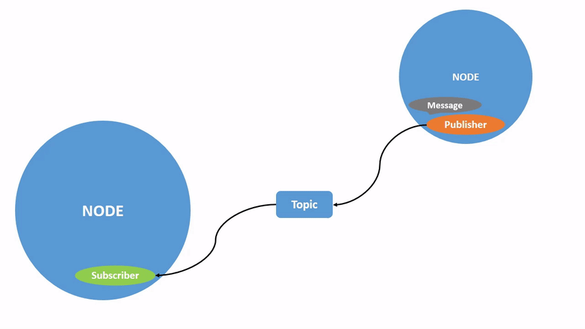 Animated diagram showing one ROS 2 publisher node sending messages through a topic to one subscriber node