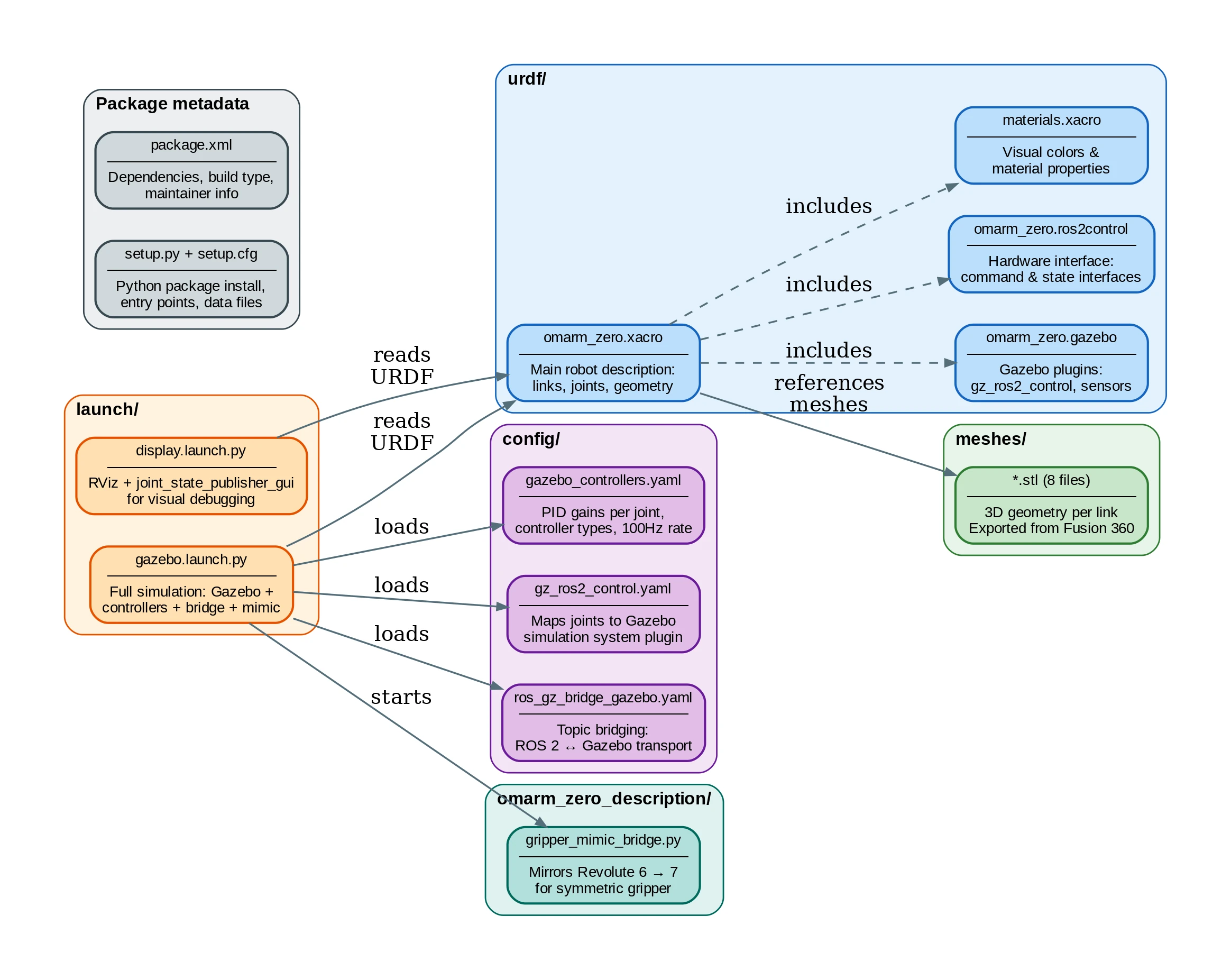 Package file map showing URDF package structure