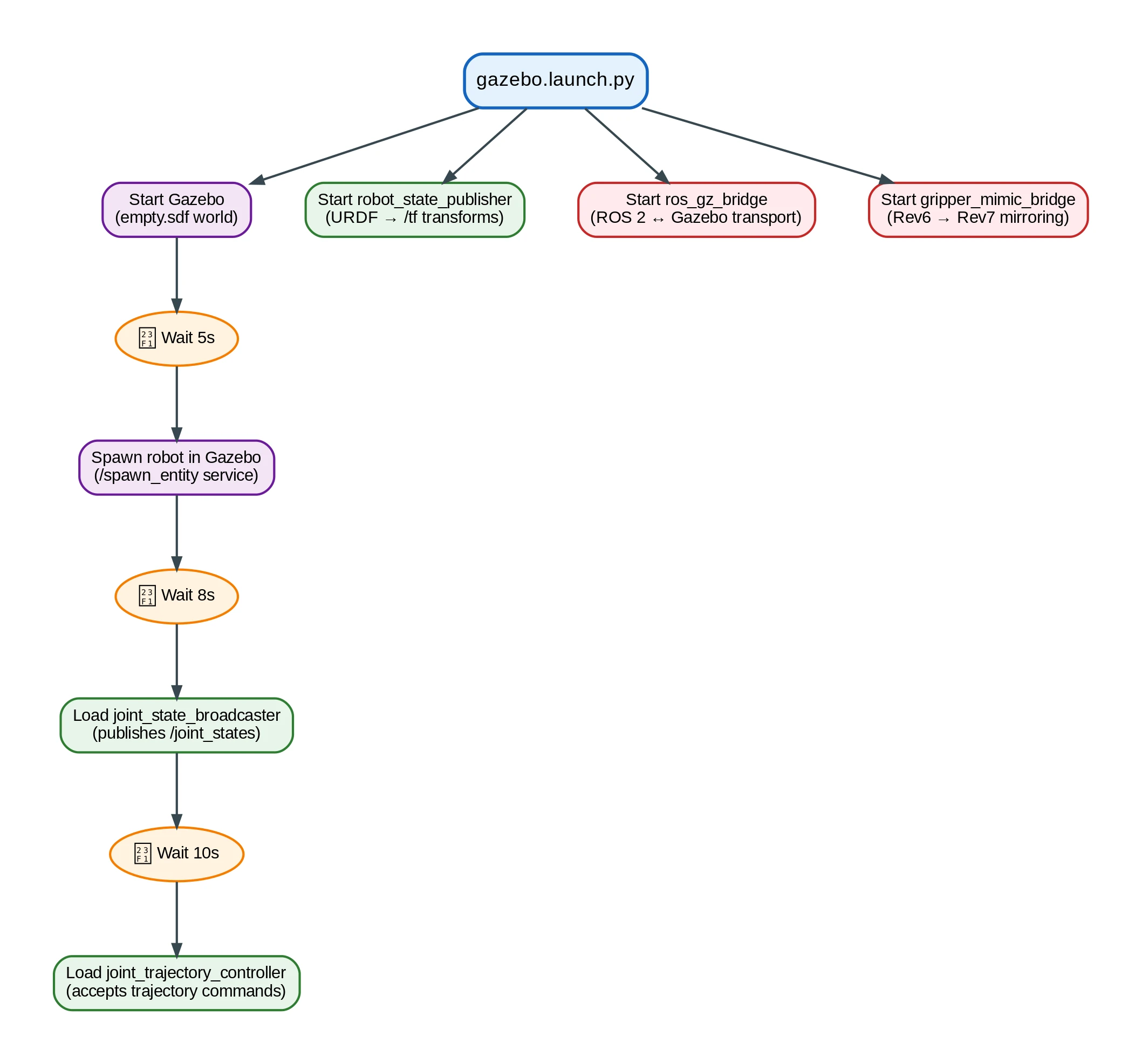 Gazebo launch sequence diagram