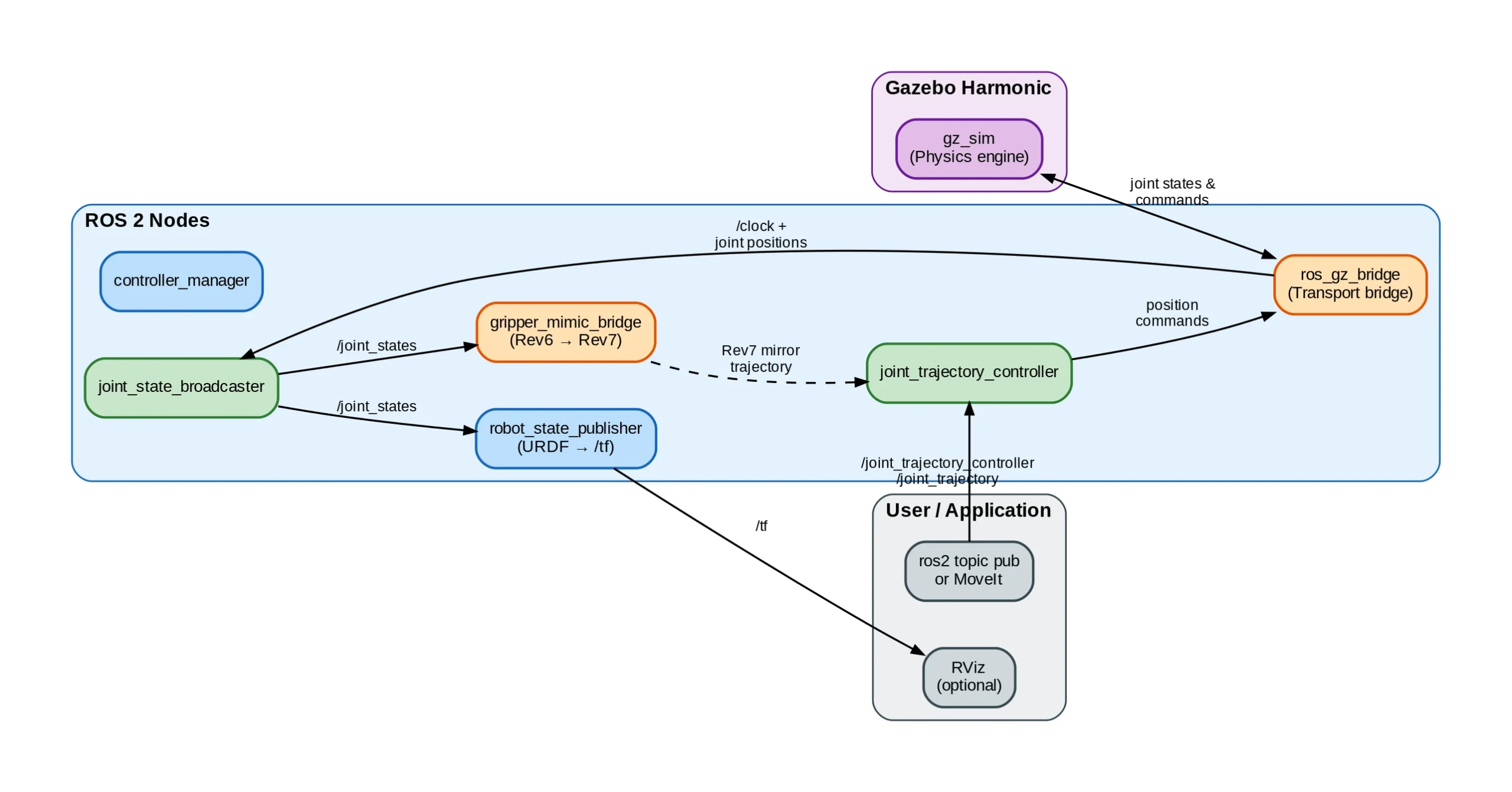 Node communication graph showing topic connections