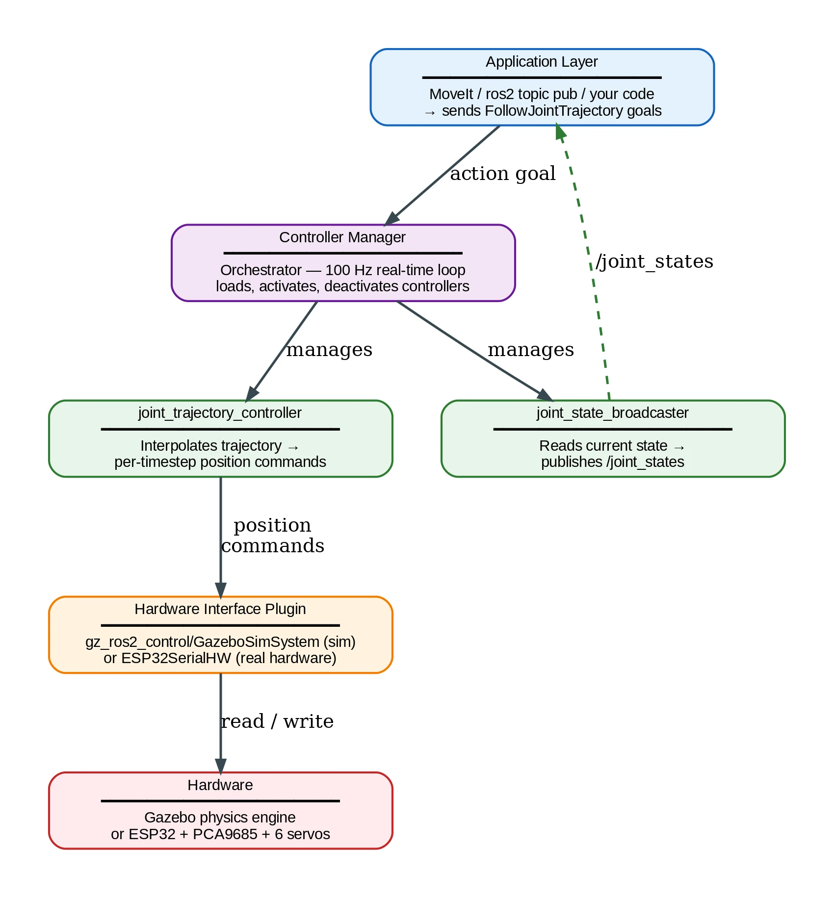 ros2_control stack architecture diagram