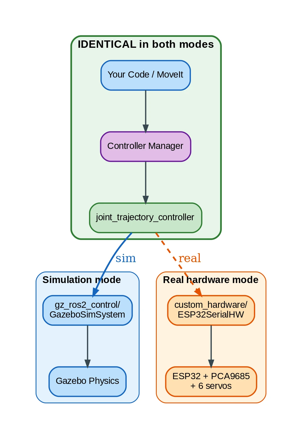 Simulation vs real hardware comparison diagram