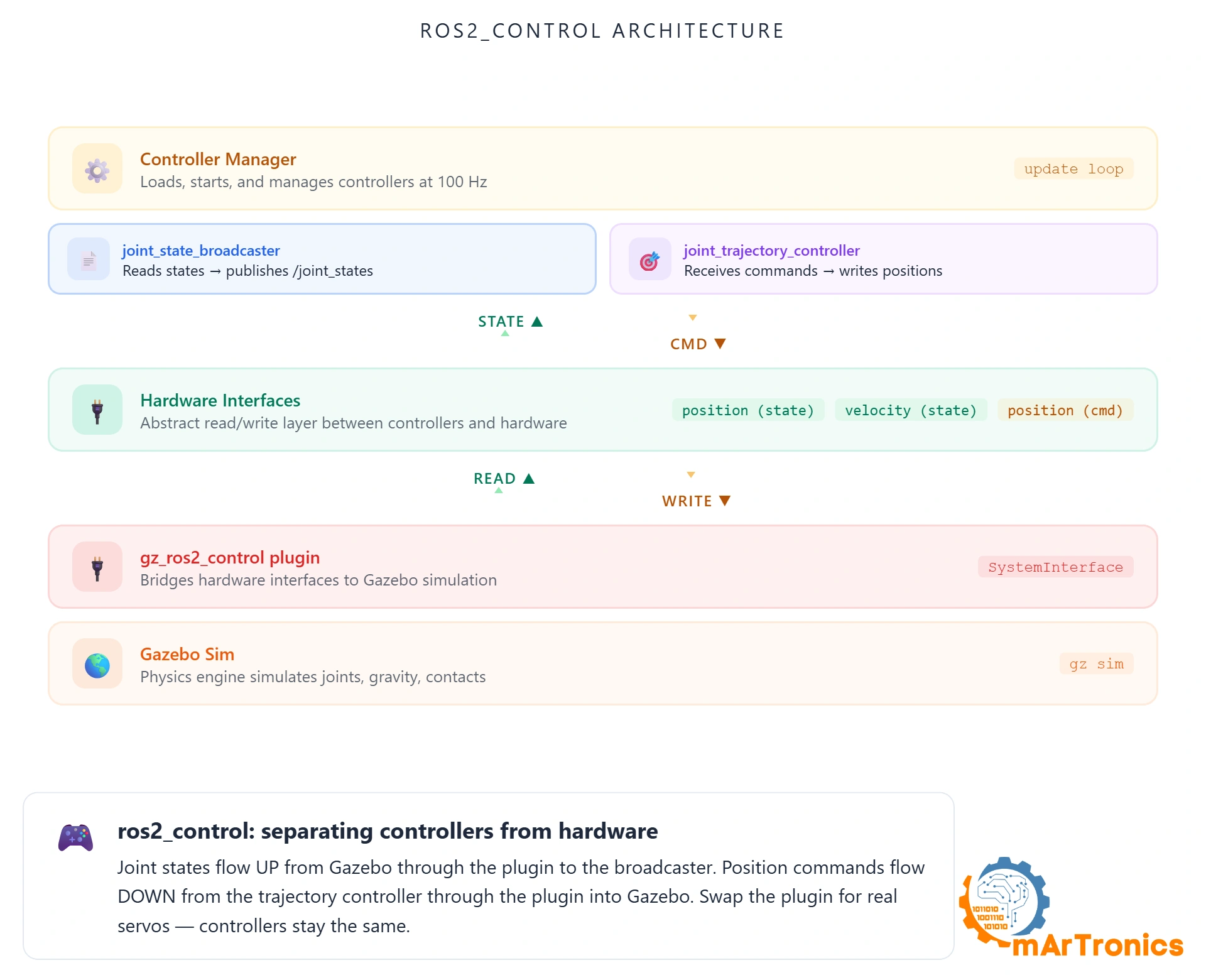 ros2_control Architecture, layered stack from application to hardware