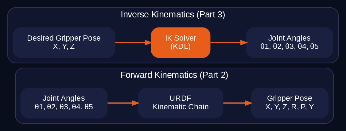 Forward kinematics vs inverse kinematics