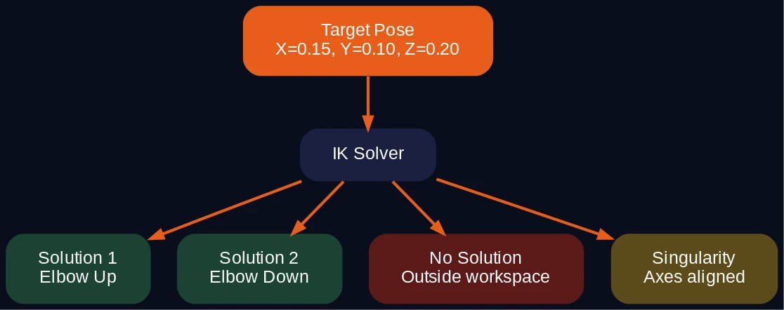 IK solver possible outcomes