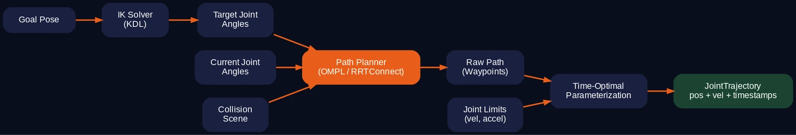Trajectory planning pipeline