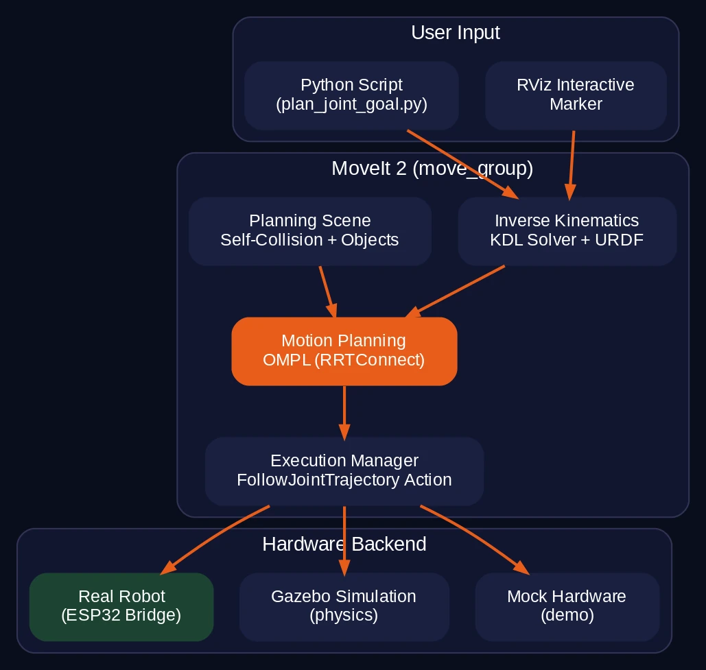 MoveIt 2 architecture overview