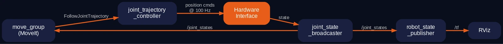 ros2_control controller chain