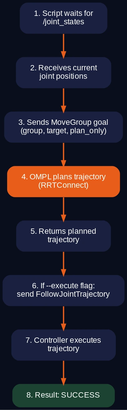 Python API planning sequence