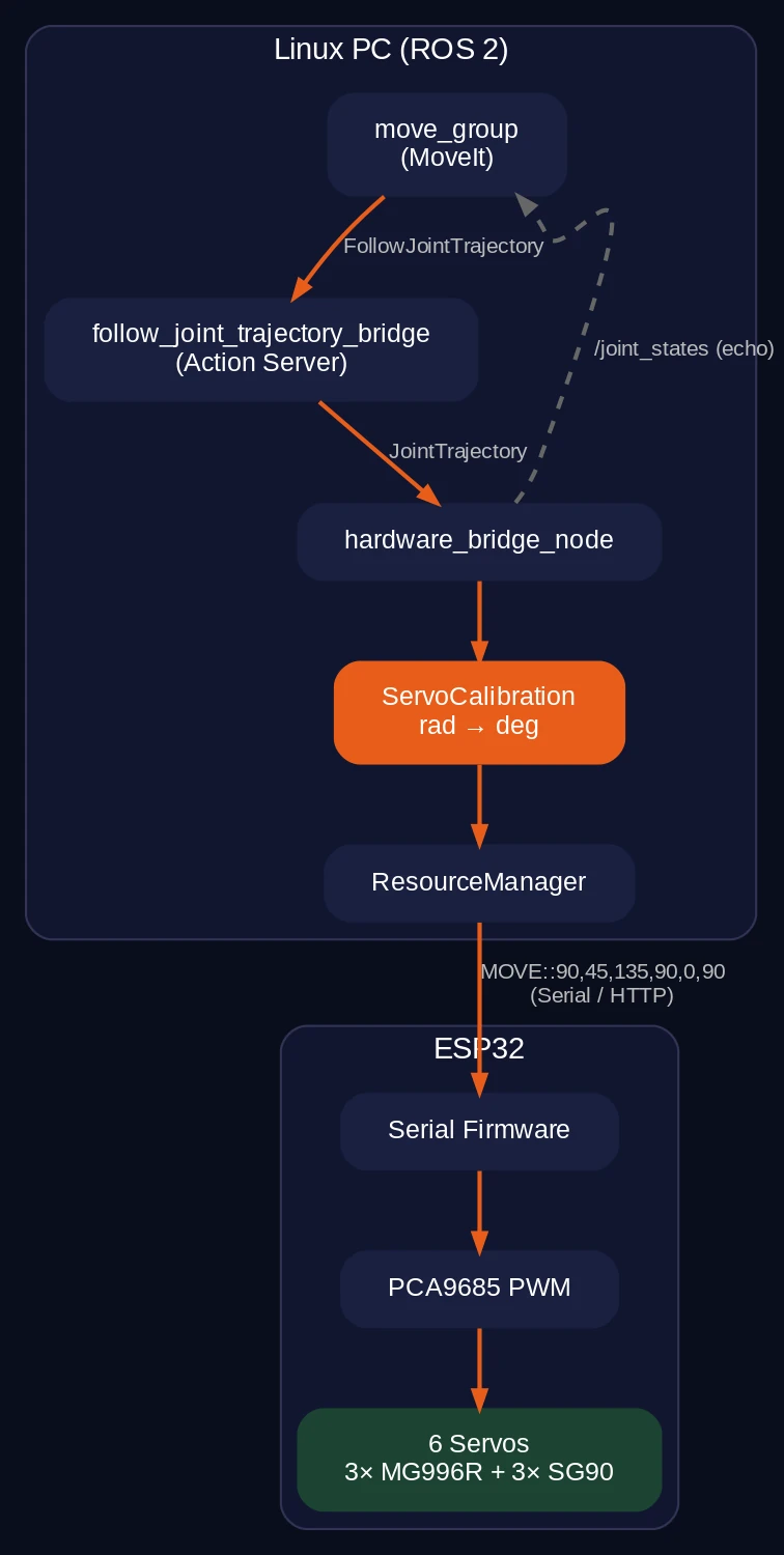 Hardware bridge architecture