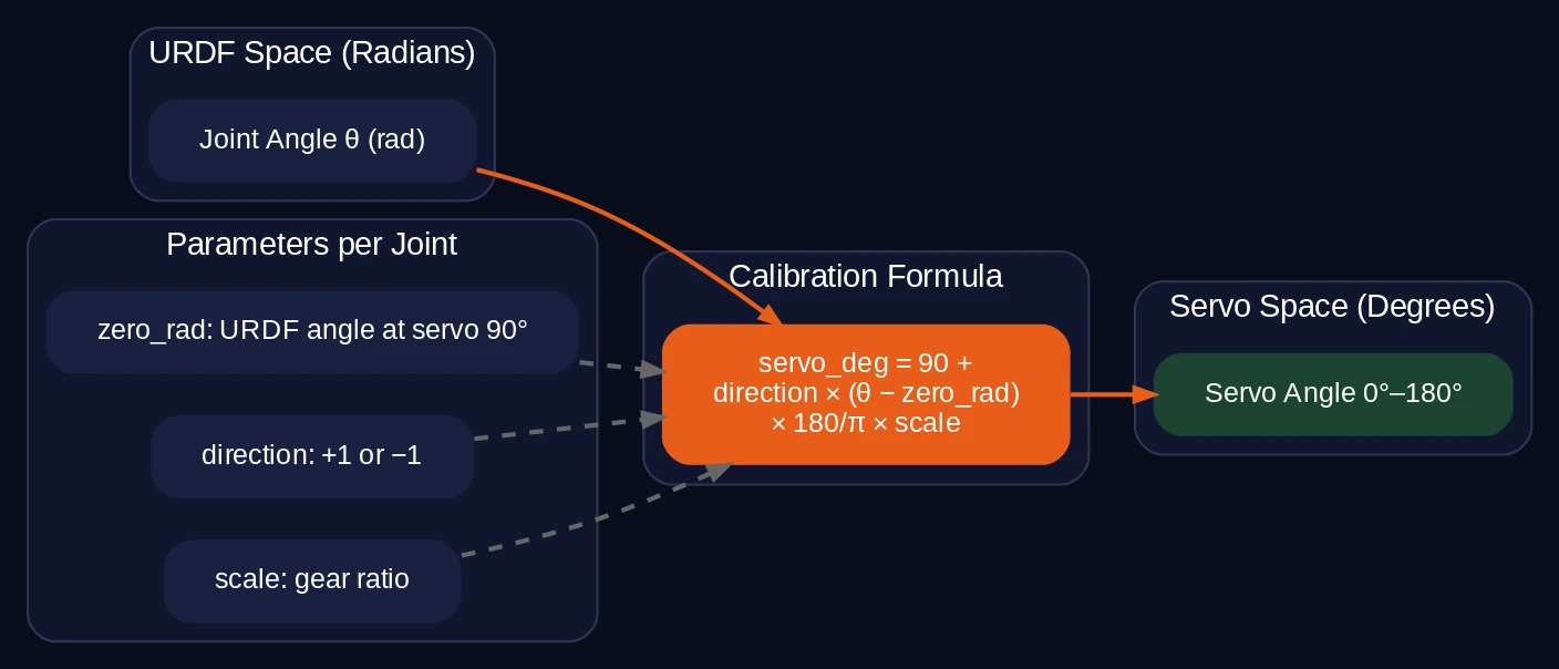 Servo calibration formula