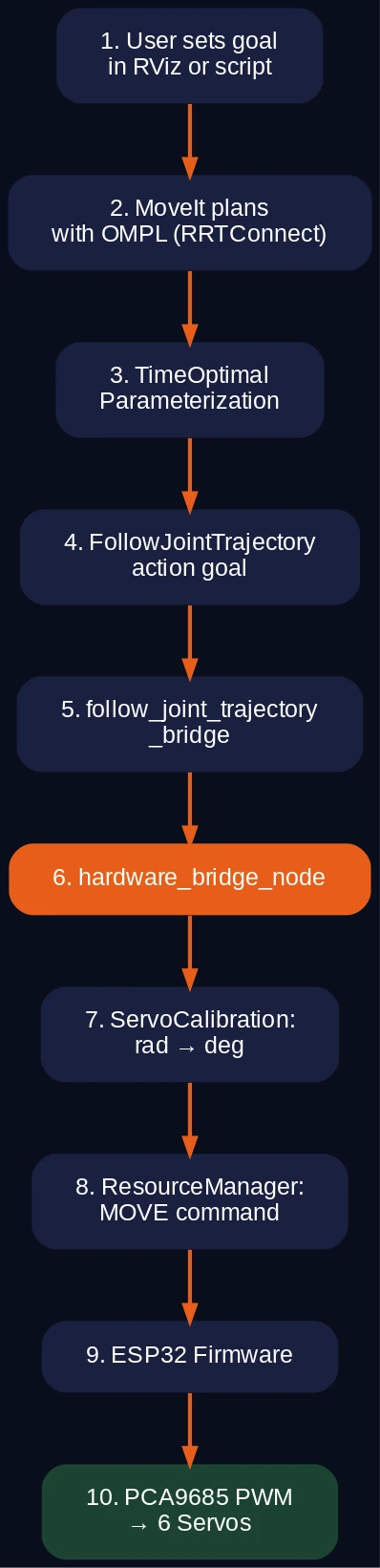 Full pipeline from user goal to servo motion