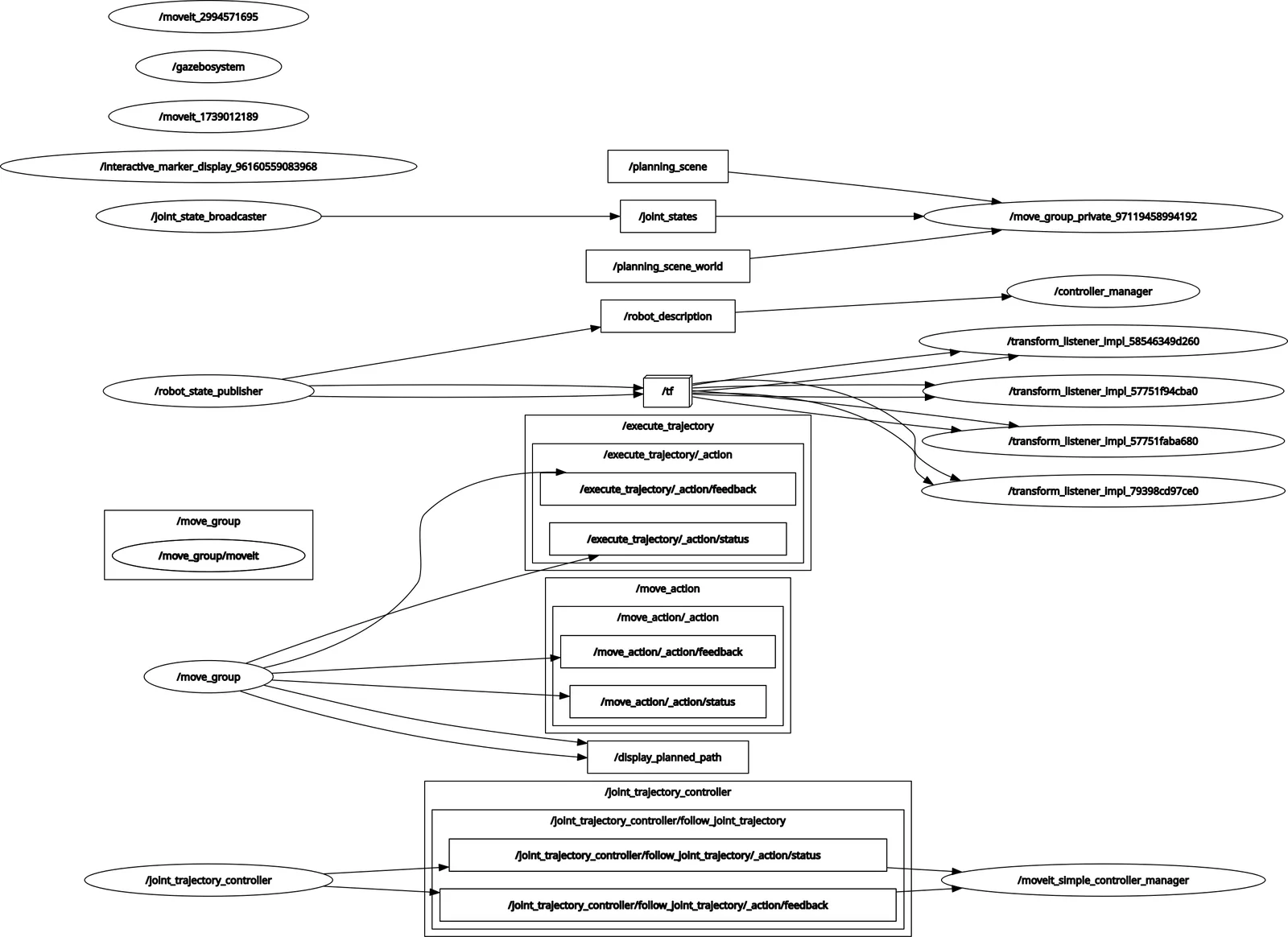 rqt_graph showing MoveIt demo node connections