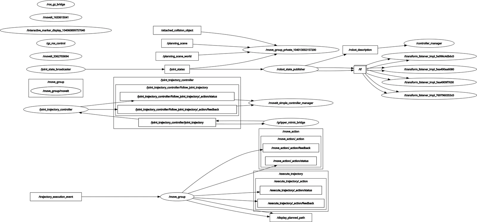 rqt_graph showing Gazebo and MoveIt node connections