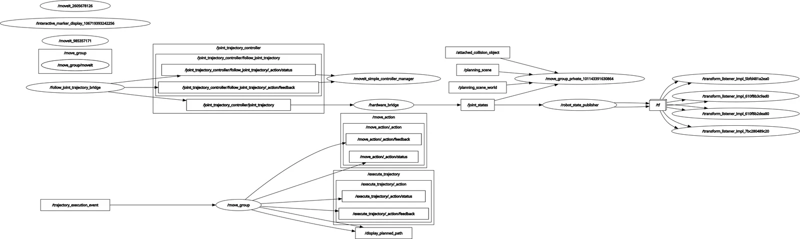 rqt_graph showing real robot node connections