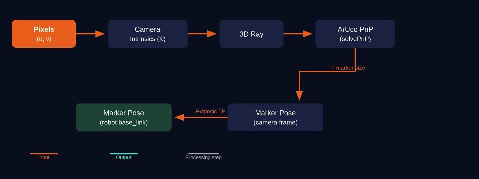 Pixel-to-world coordinate pipeline