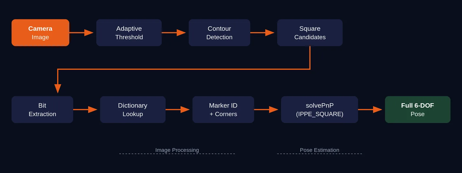 ArUco detection pipeline