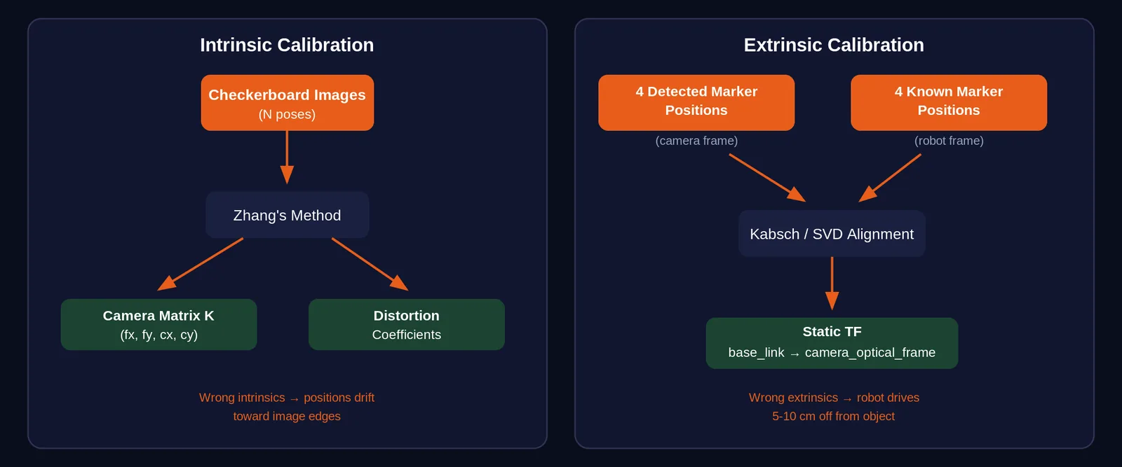 Intrinsic vs extrinsic calibration
