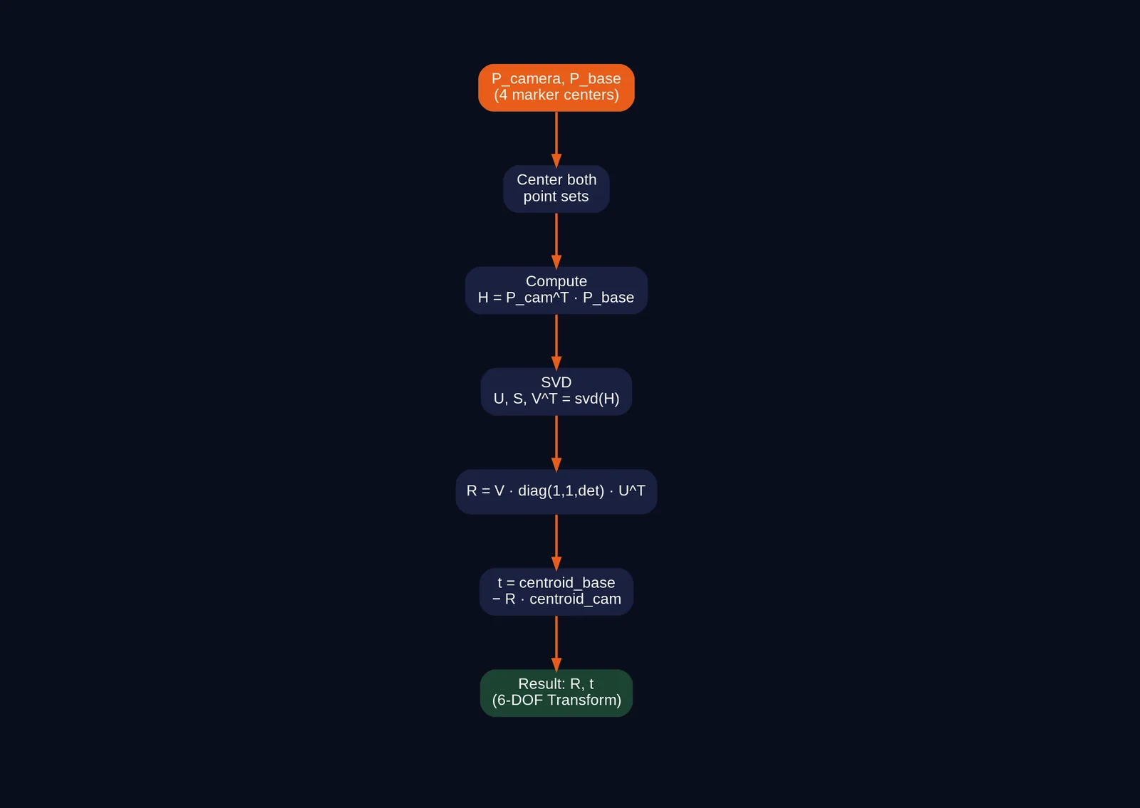 Kabsch SVD algorithm