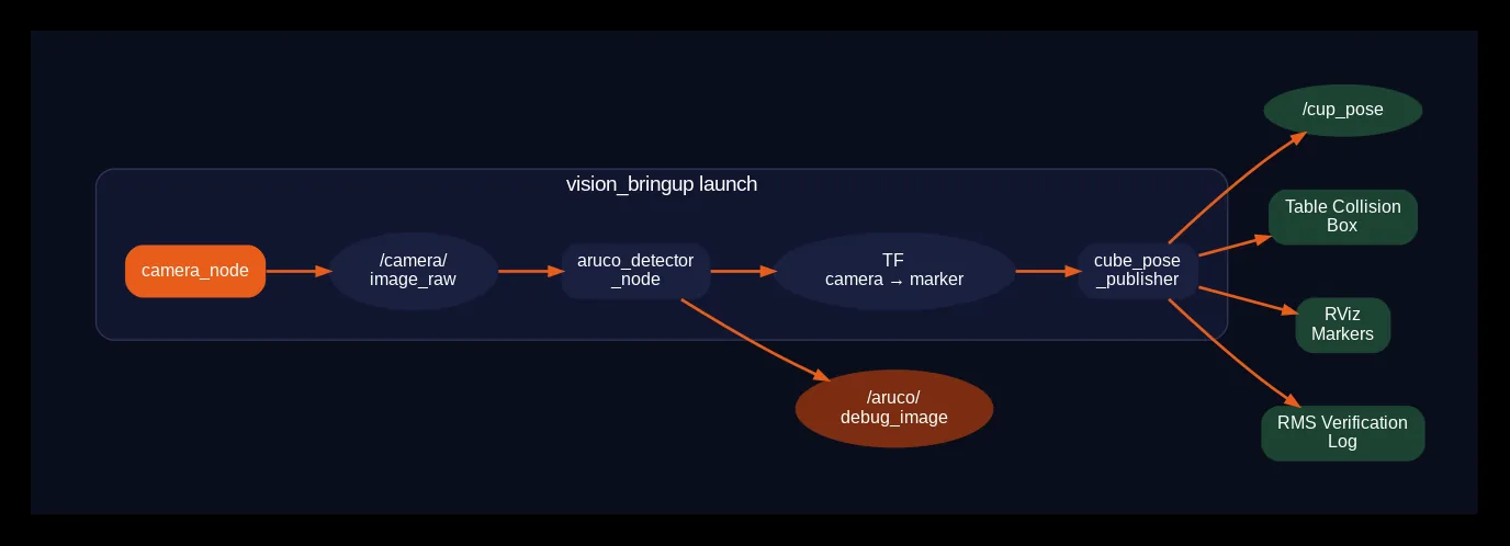 Vision pipeline node architecture