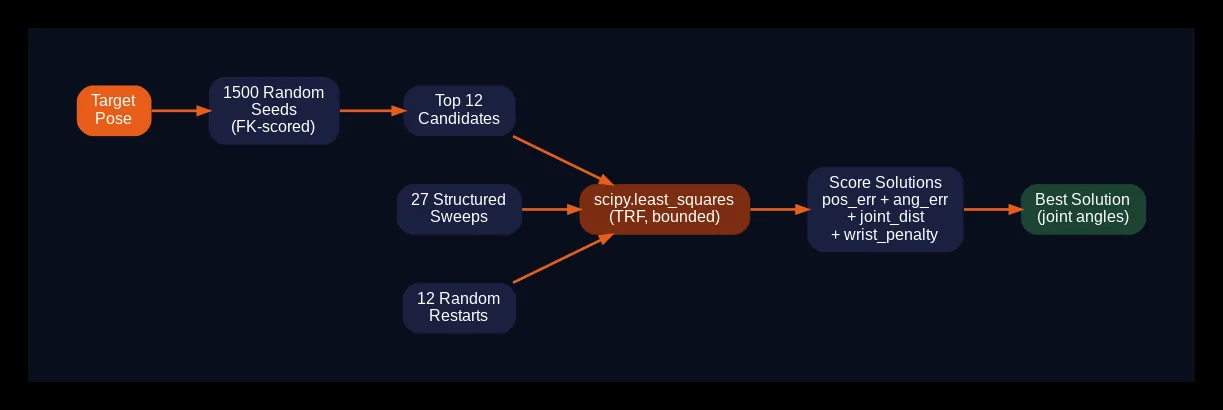 IK solver architecture