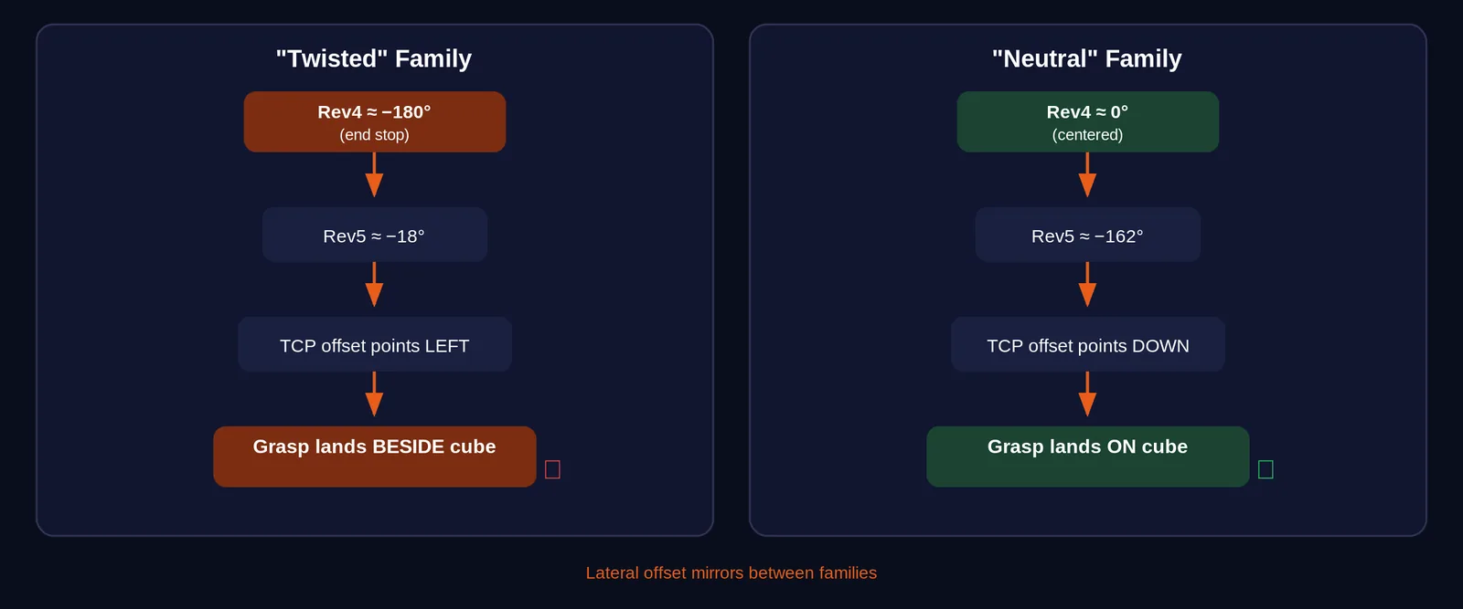 Wrist families comparison