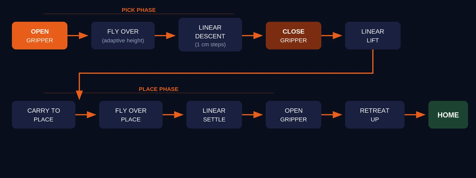 Pick-and-place sequence