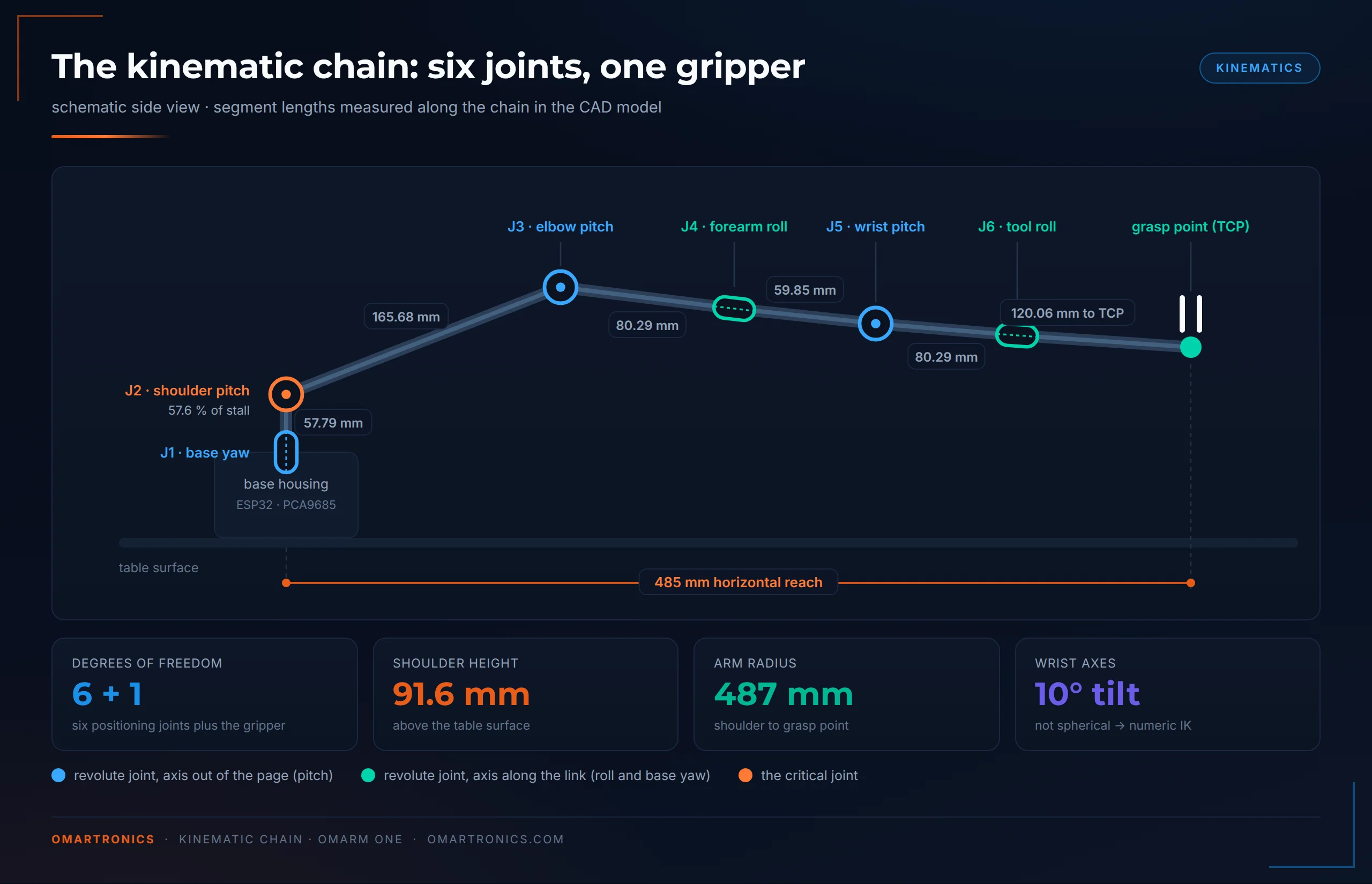 The kinematic chain: six joints and a gripper, with the link lengths