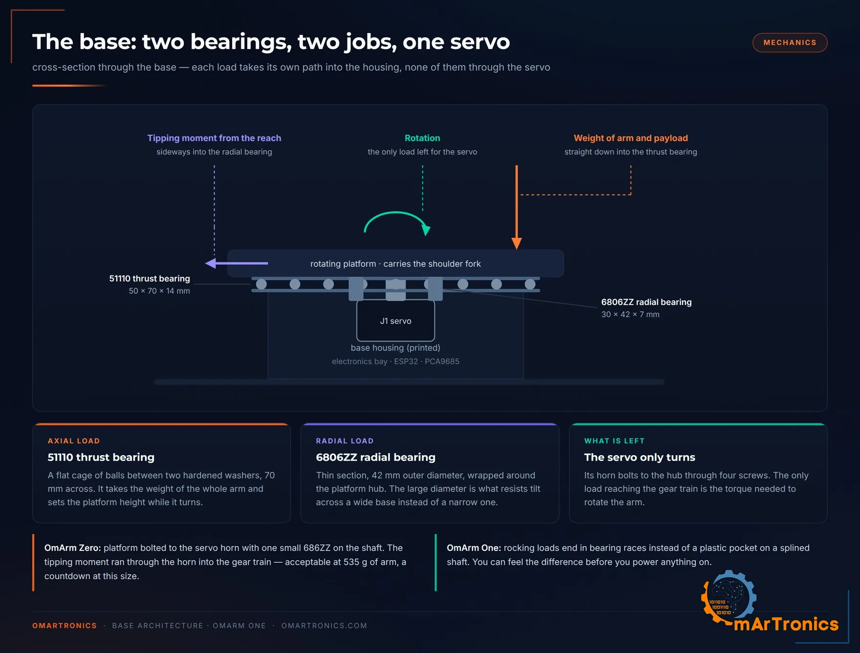 Cross-section of the base: thrust bearing, radial bearing and the servo