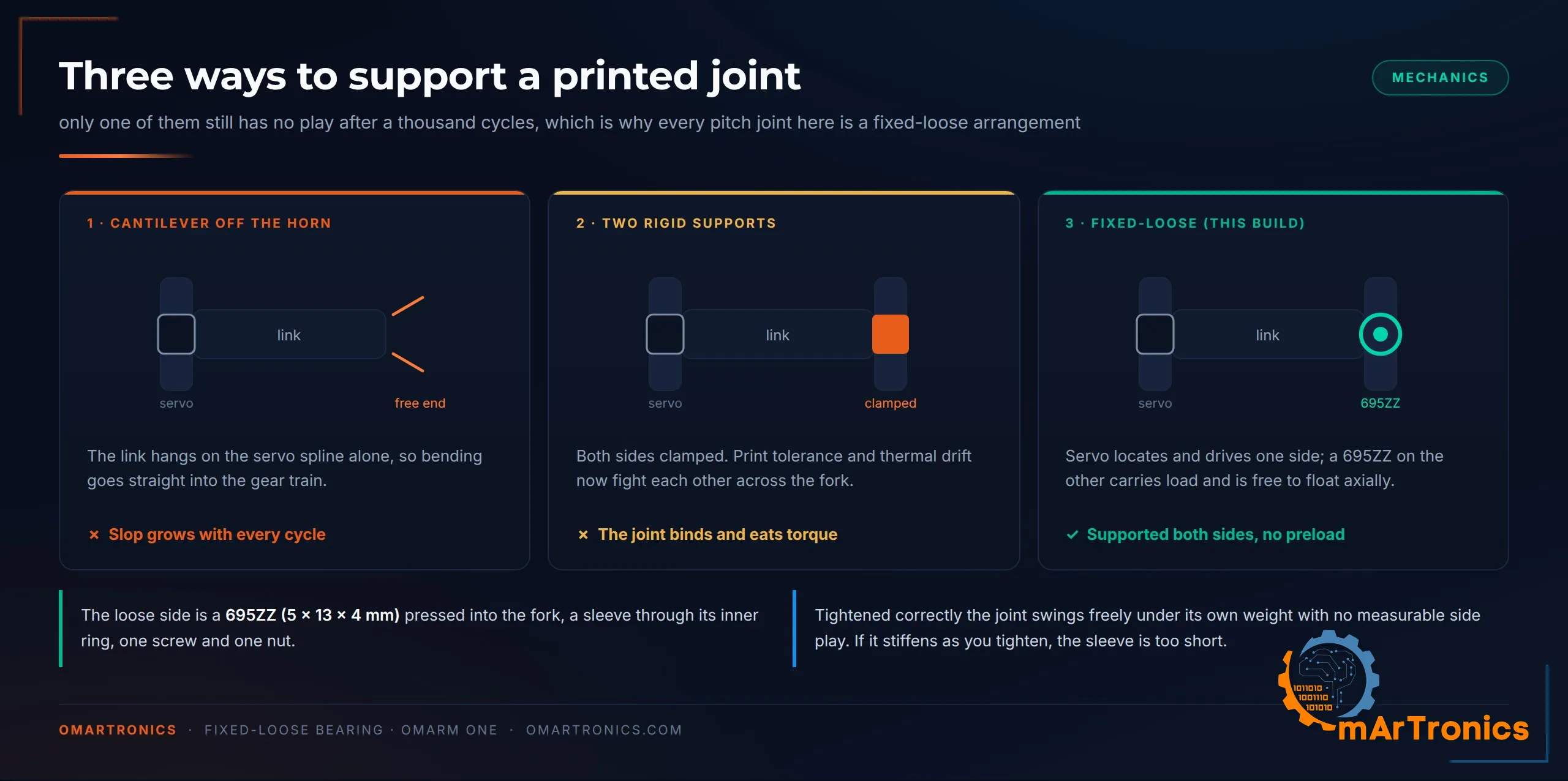 Three ways to support a printed joint: cantilever, two rigid supports, fixed-loose