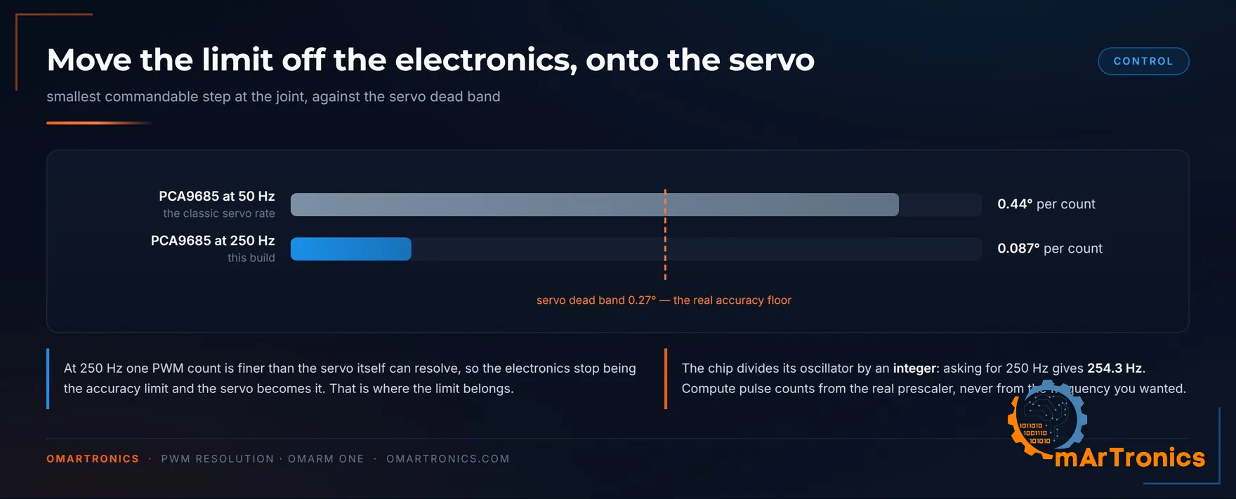 Step size at 50 Hz versus 250 Hz, against the servo dead band