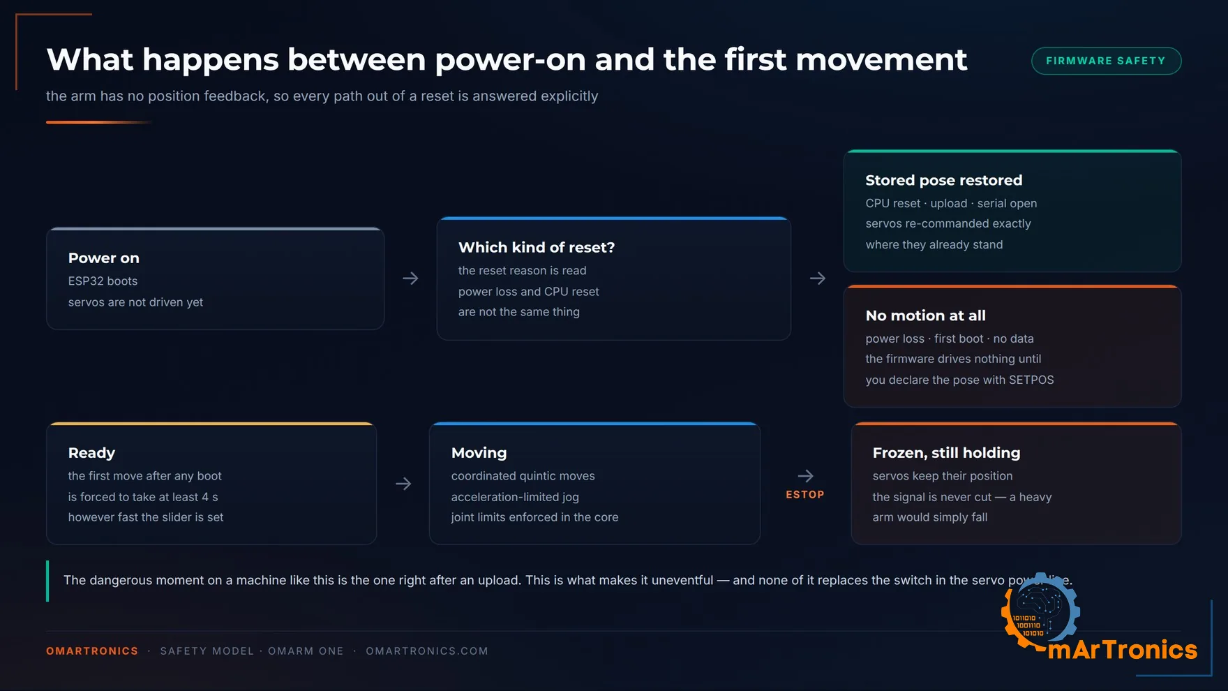 State diagram: what the firmware does between power-on and the first movement