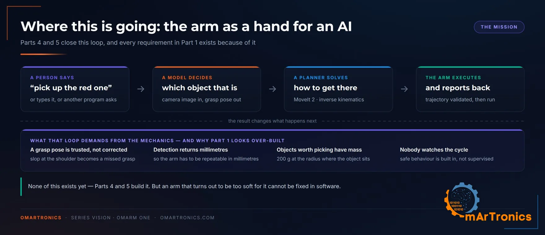 The loop: a person names an object, a model decides, a planner solves, the arm executes