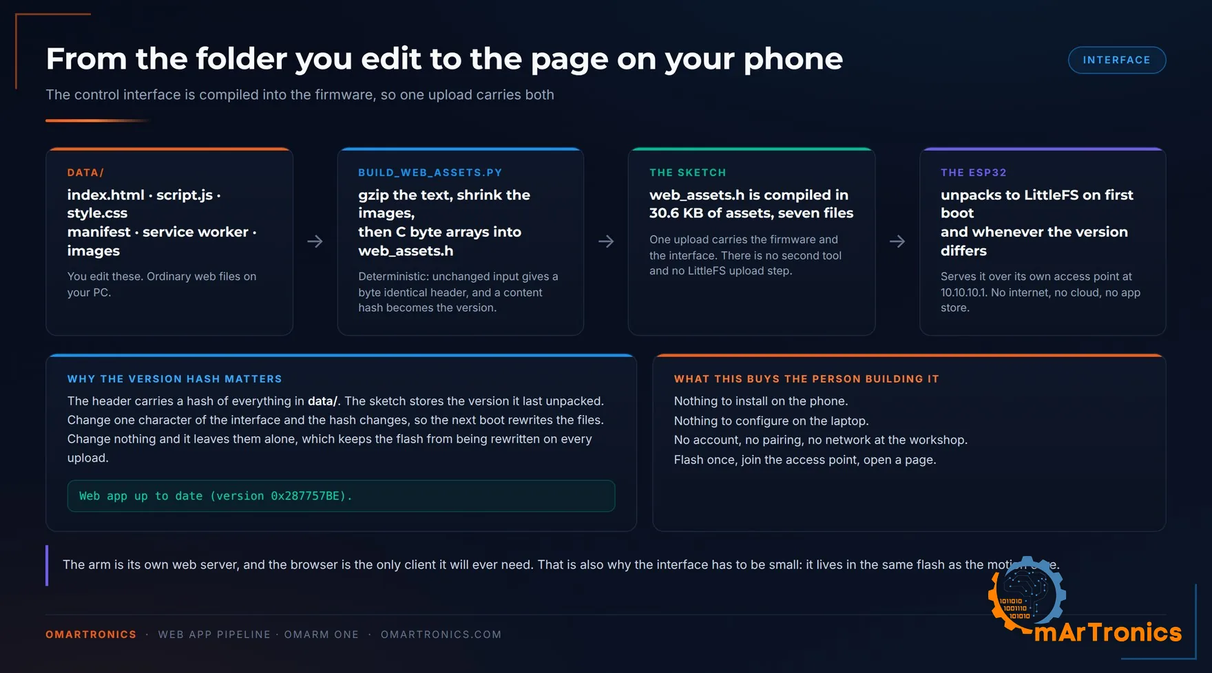 How the control interface travels from the folder you edit into the browser