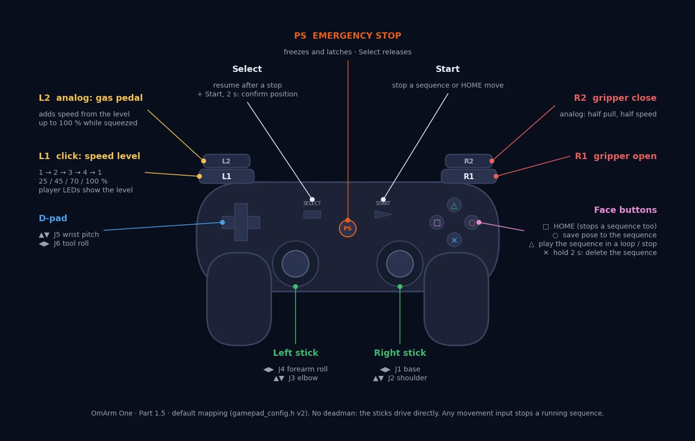 Top view of a game controller with every stick, D-pad direction, trigger and face button labelled with the robot arm joint or function it controls