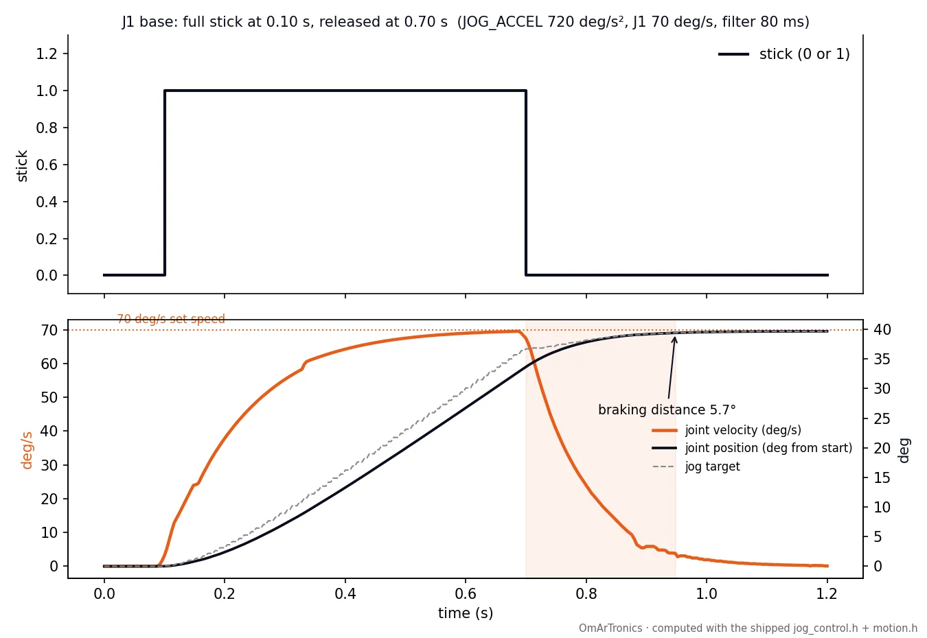 Plot of joint velocity, position and jog target over time showing full stick at 0.1 seconds and release at 0.7 seconds with no overshoot