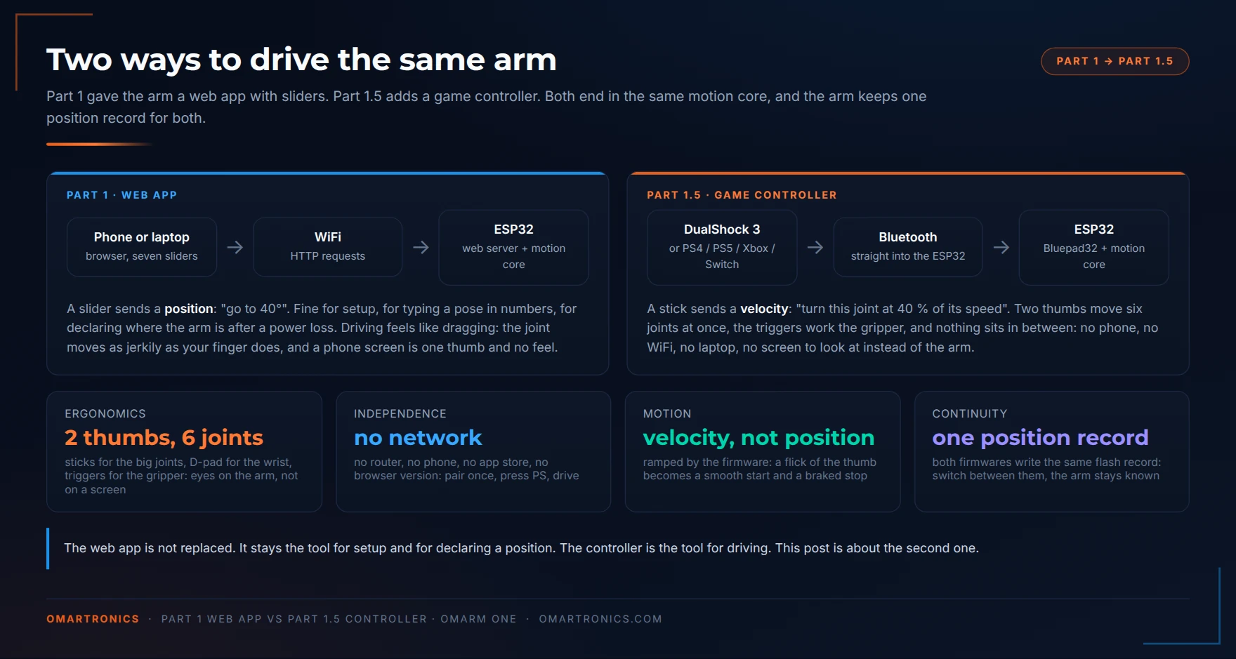 Diagram comparing the WiFi web app path and the Bluetooth game controller path to the same motion core, with what each one is good for